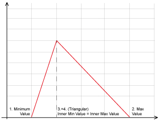 Triangular PDF